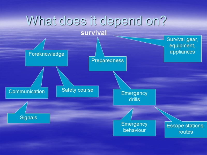 What does it depend on?  survival Foreknowledge Preparedness Survival gear, equipment, appliances Communication